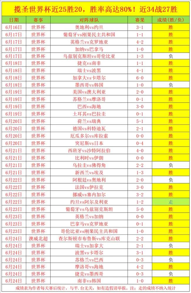 世界杯赛事推荐6场精准预测5场命中，火热状态不容错过